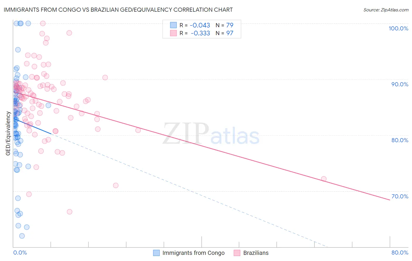 Immigrants from Congo vs Brazilian GED/Equivalency