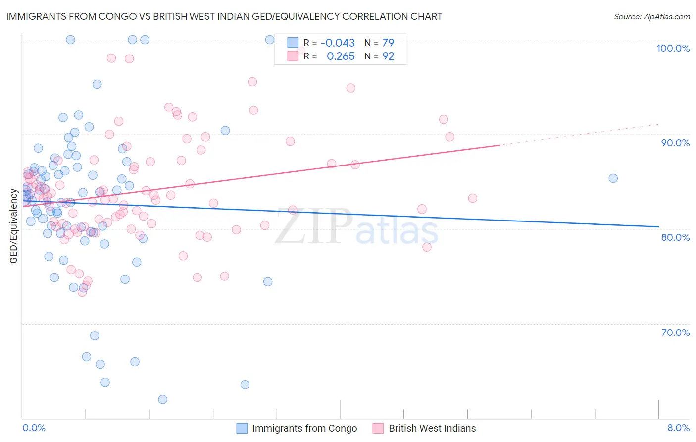 Immigrants from Congo vs British West Indian GED/Equivalency