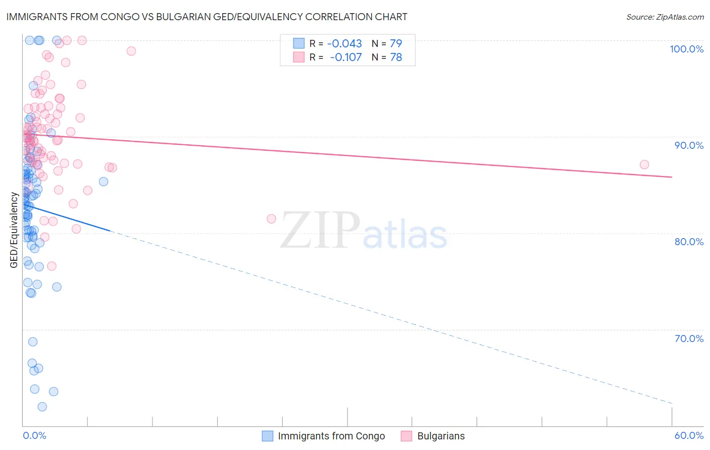 Immigrants from Congo vs Bulgarian GED/Equivalency