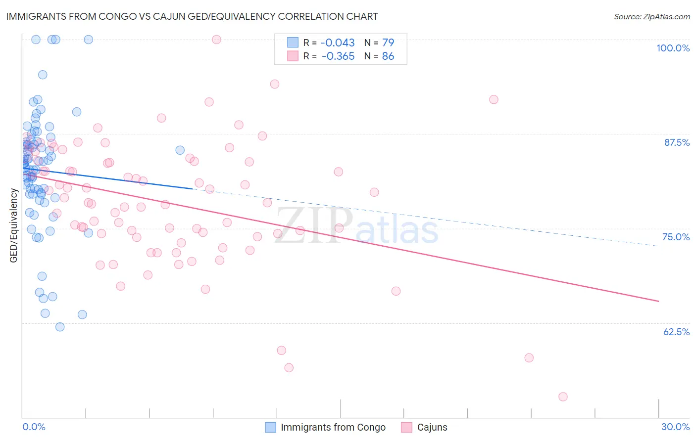 Immigrants from Congo vs Cajun GED/Equivalency