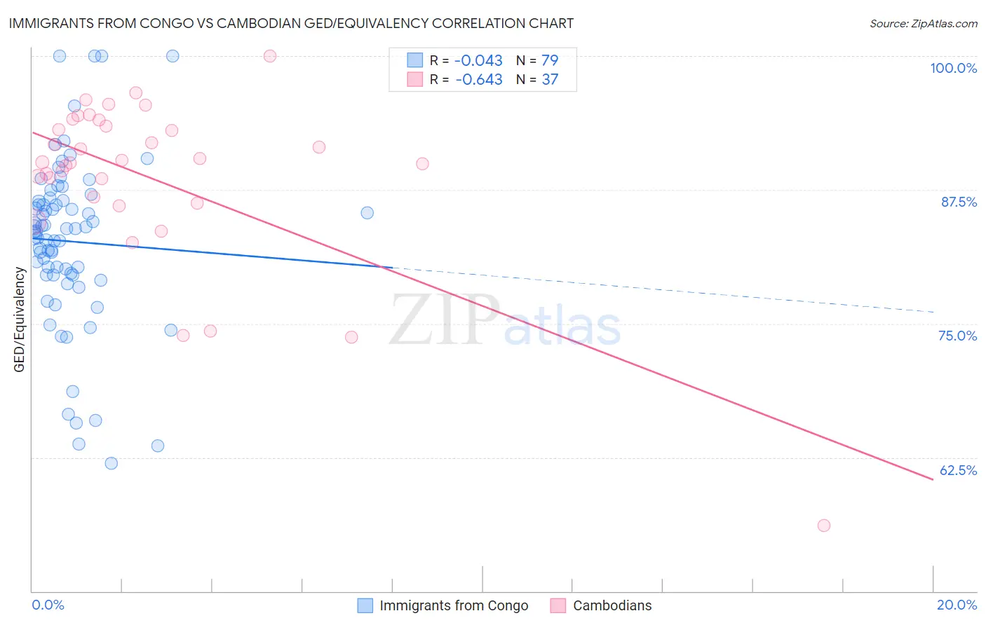 Immigrants from Congo vs Cambodian GED/Equivalency