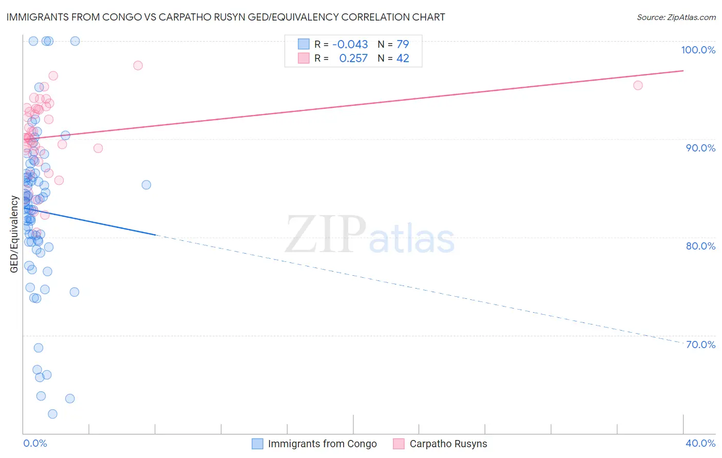 Immigrants from Congo vs Carpatho Rusyn GED/Equivalency