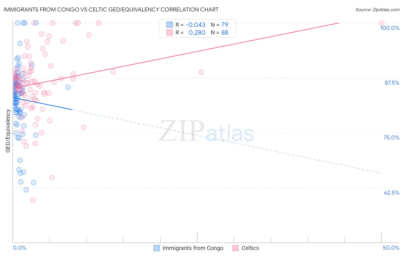 Immigrants from Congo vs Celtic GED/Equivalency
