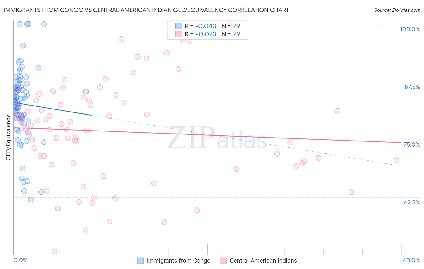 Immigrants from Congo vs Central American Indian GED/Equivalency