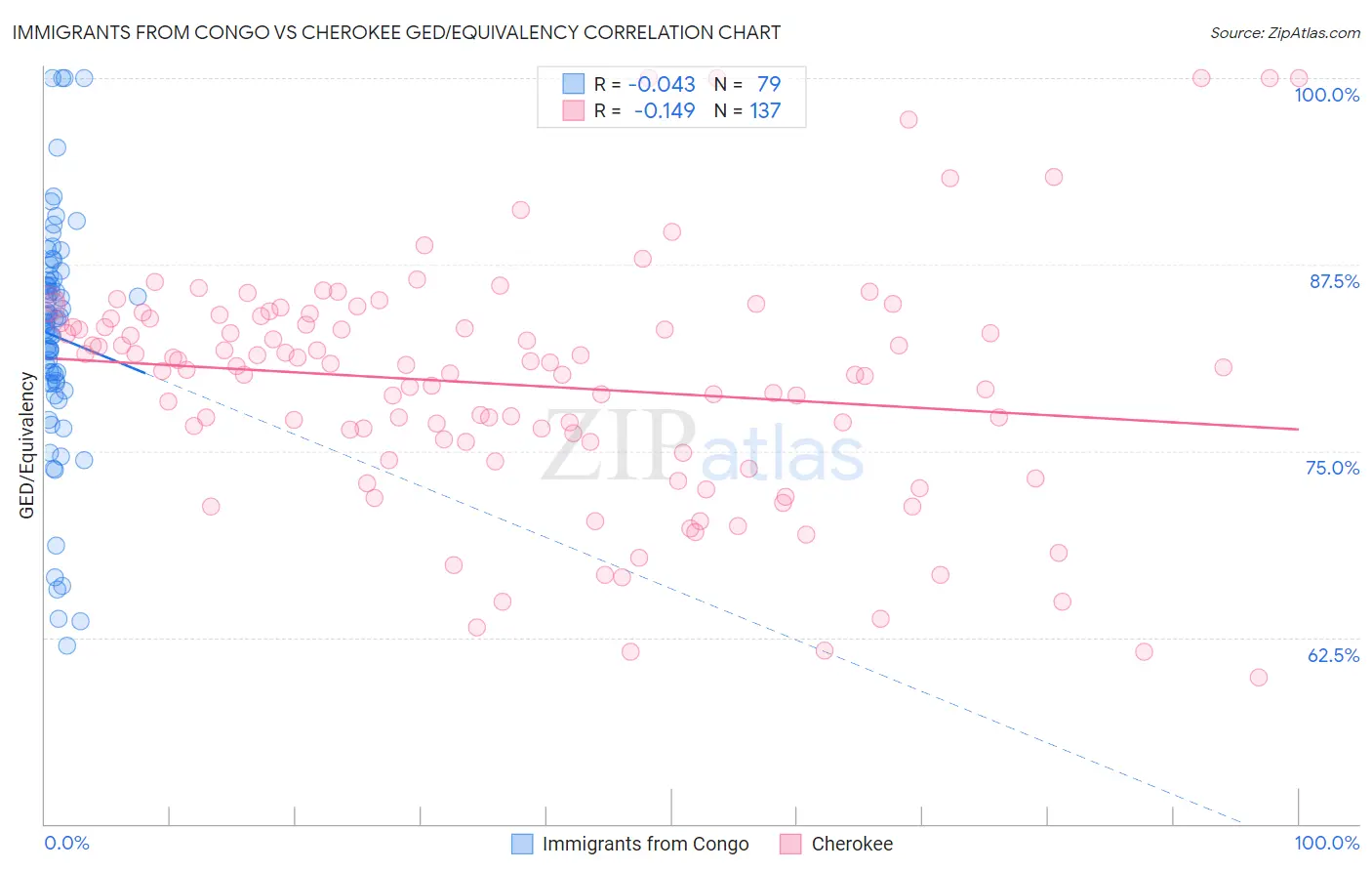 Immigrants from Congo vs Cherokee GED/Equivalency