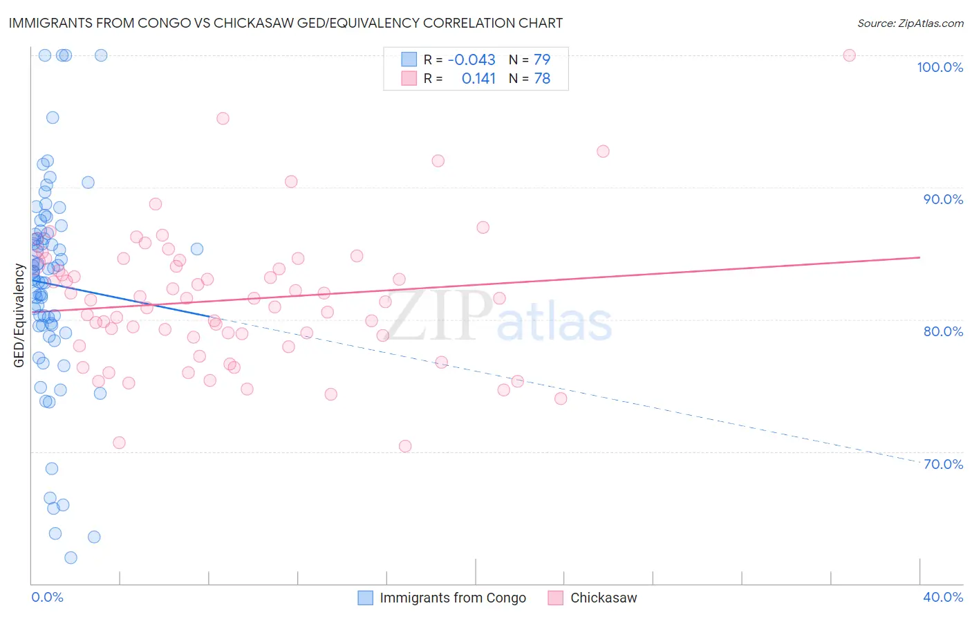 Immigrants from Congo vs Chickasaw GED/Equivalency