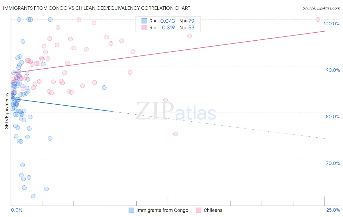 Immigrants from Congo vs Chilean GED/Equivalency