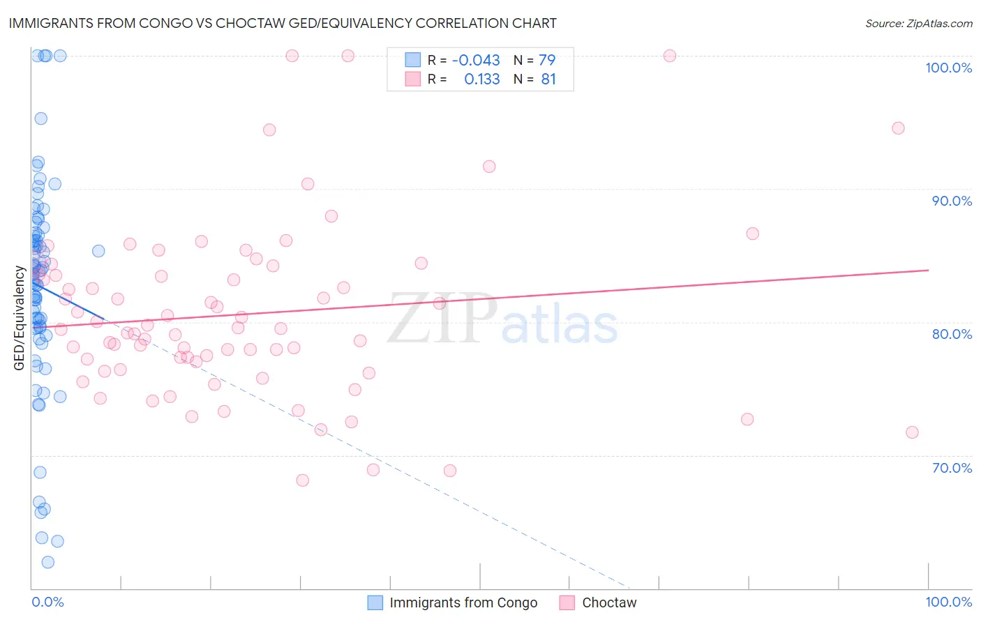 Immigrants from Congo vs Choctaw GED/Equivalency