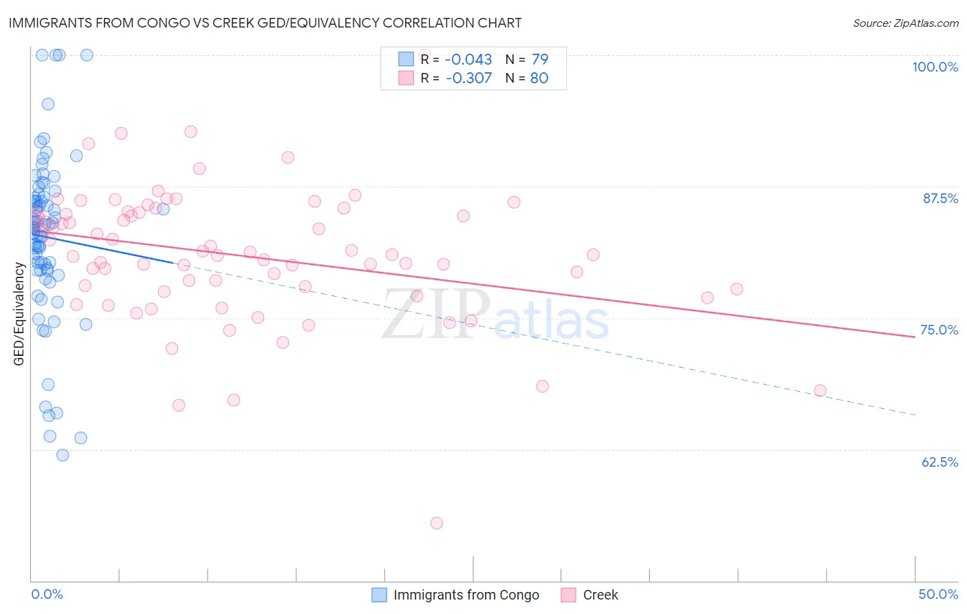 Immigrants from Congo vs Creek GED/Equivalency