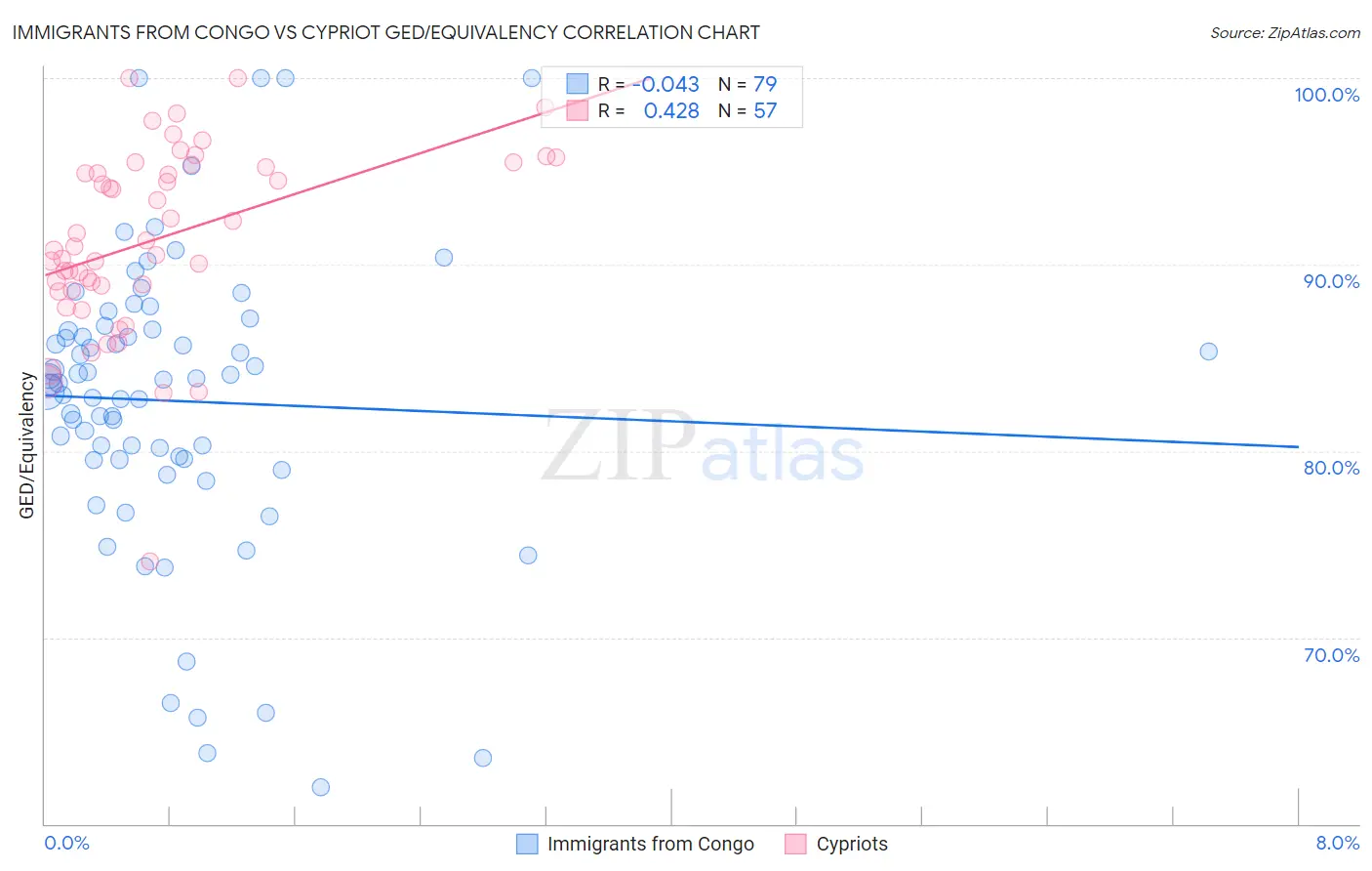 Immigrants from Congo vs Cypriot GED/Equivalency