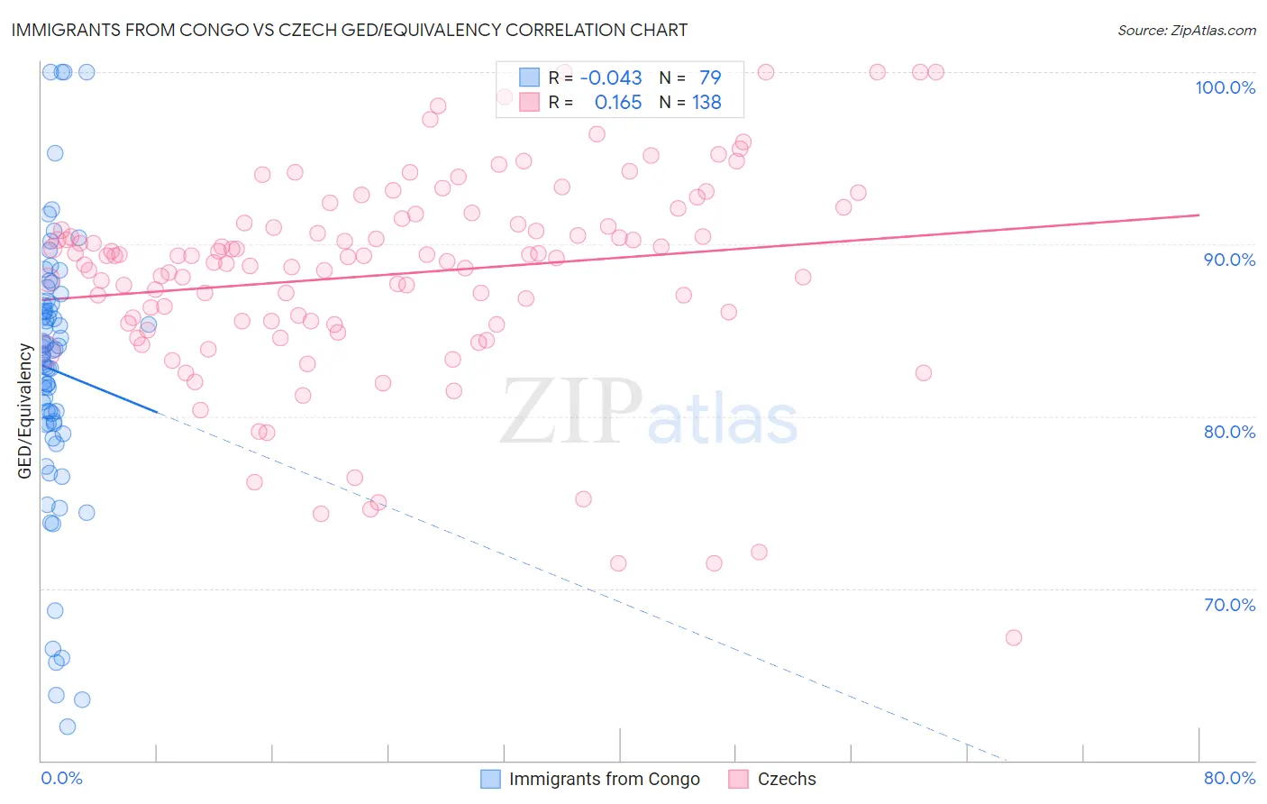 Immigrants from Congo vs Czech GED/Equivalency