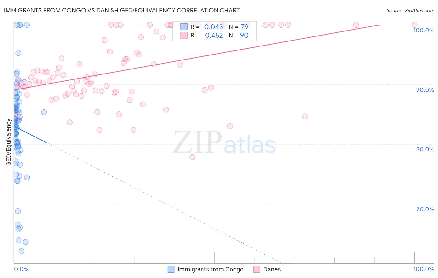 Immigrants from Congo vs Danish GED/Equivalency