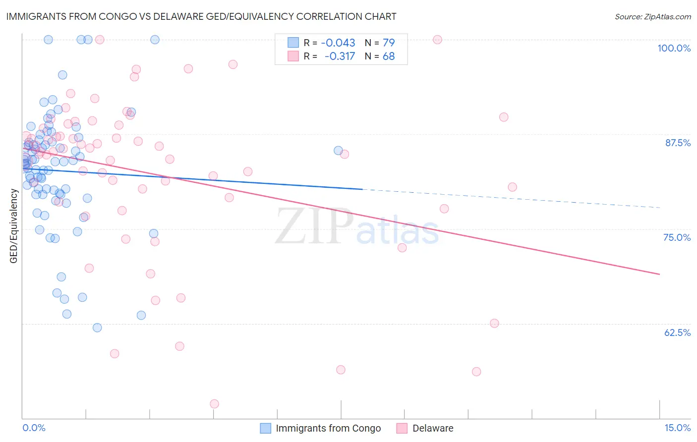 Immigrants from Congo vs Delaware GED/Equivalency