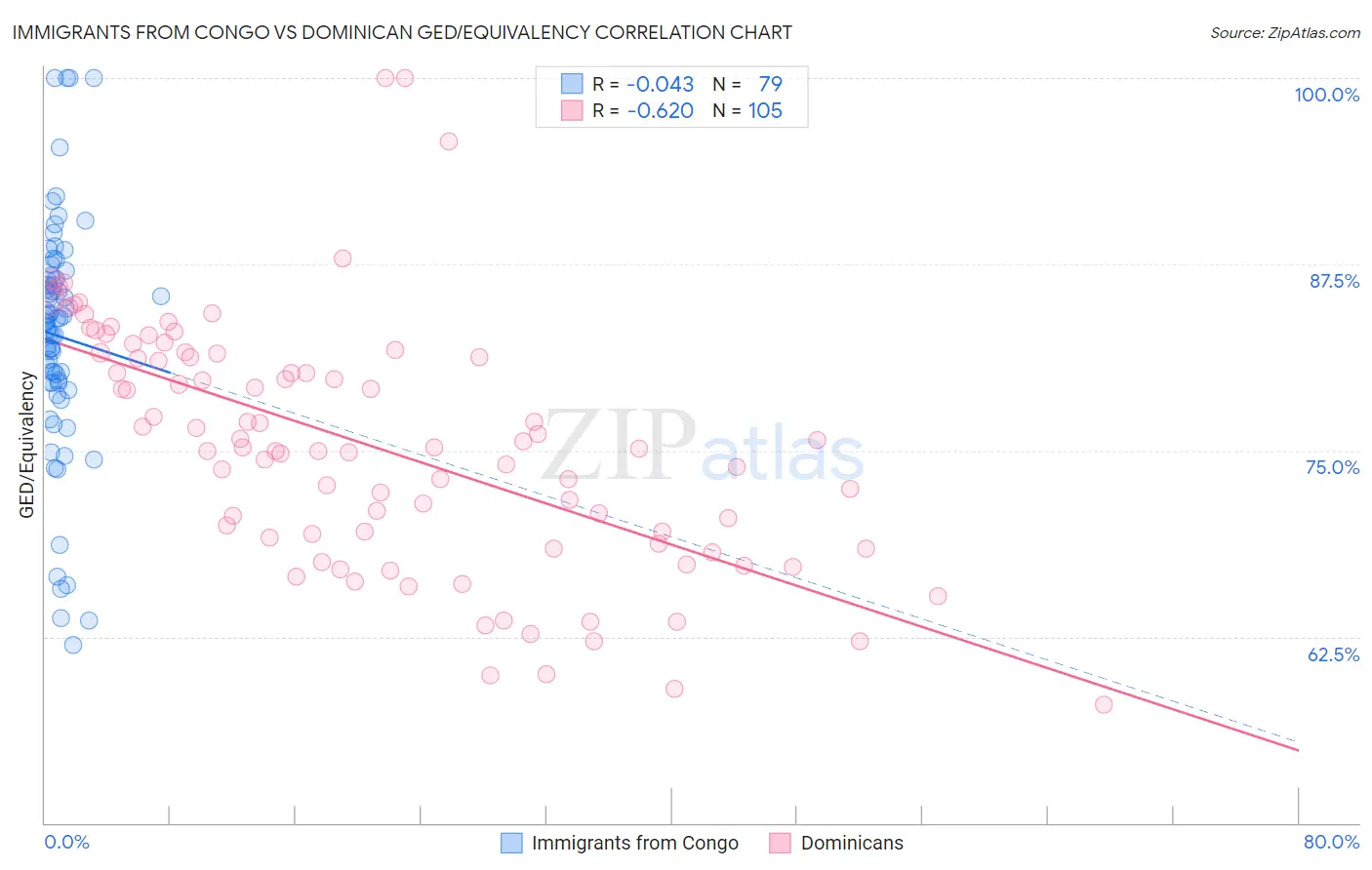 Immigrants from Congo vs Dominican GED/Equivalency
