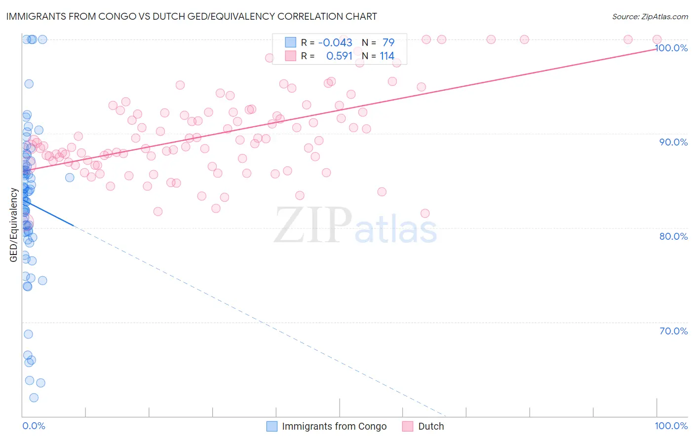 Immigrants from Congo vs Dutch GED/Equivalency