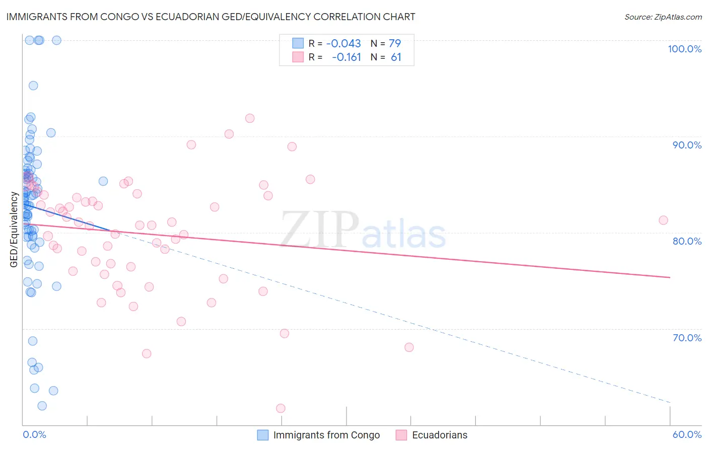 Immigrants from Congo vs Ecuadorian GED/Equivalency