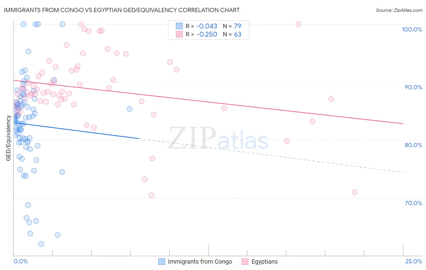 Immigrants from Congo vs Egyptian GED/Equivalency