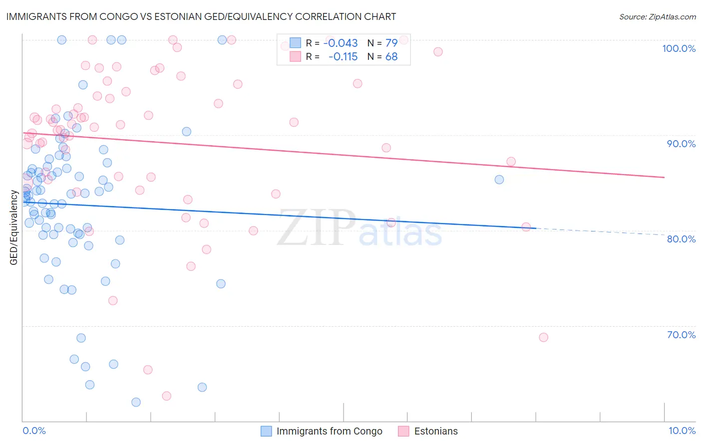 Immigrants from Congo vs Estonian GED/Equivalency