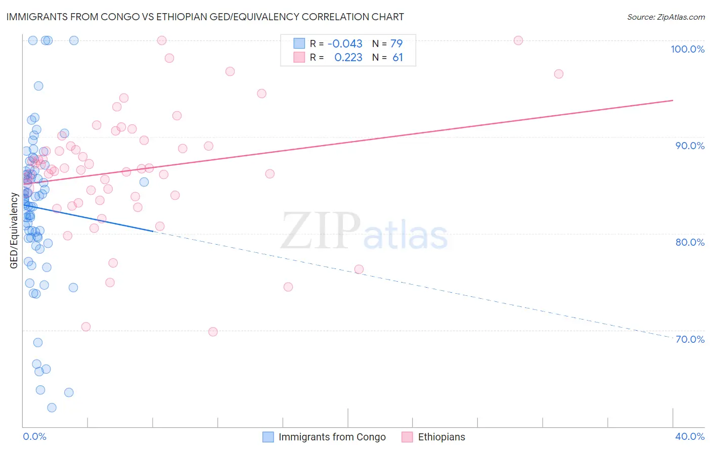 Immigrants from Congo vs Ethiopian GED/Equivalency