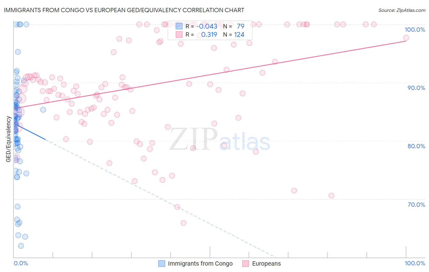 Immigrants from Congo vs European GED/Equivalency