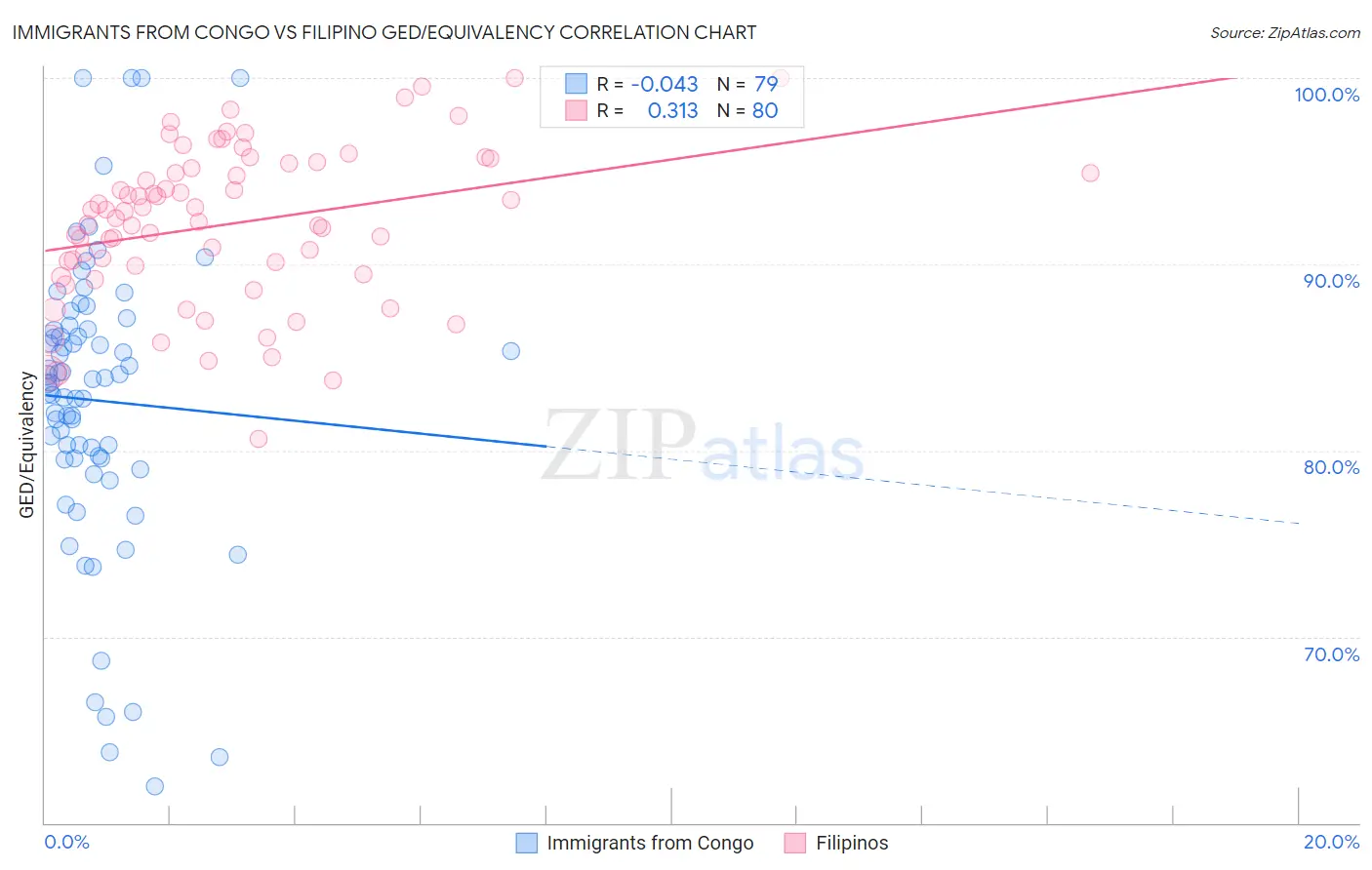 Immigrants from Congo vs Filipino GED/Equivalency