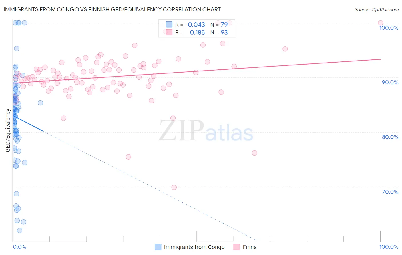 Immigrants from Congo vs Finnish GED/Equivalency
