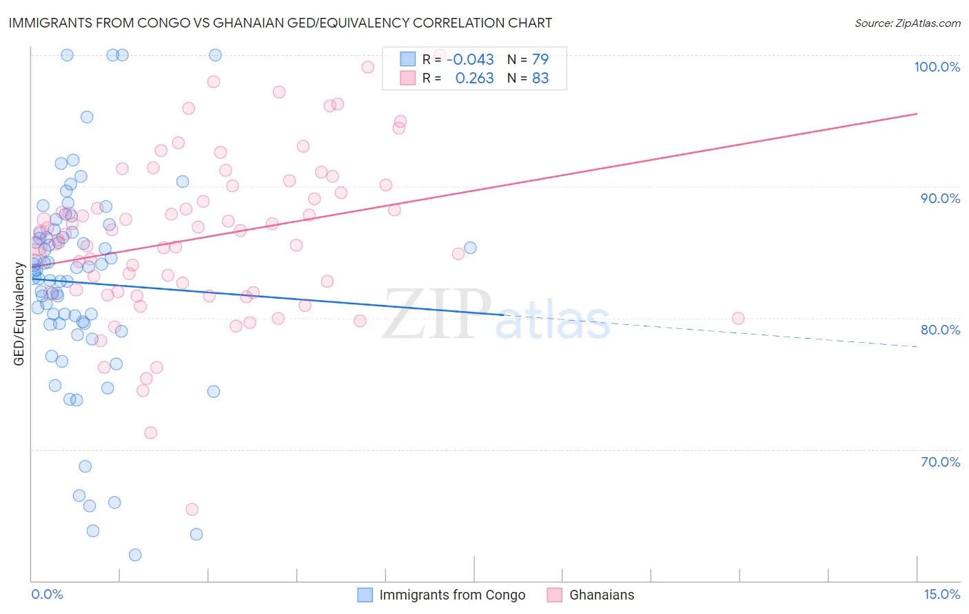 Immigrants from Congo vs Ghanaian GED/Equivalency