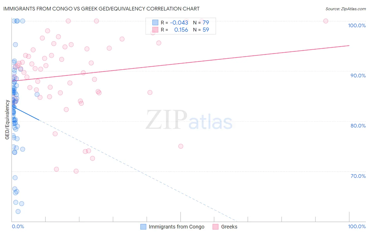 Immigrants from Congo vs Greek GED/Equivalency