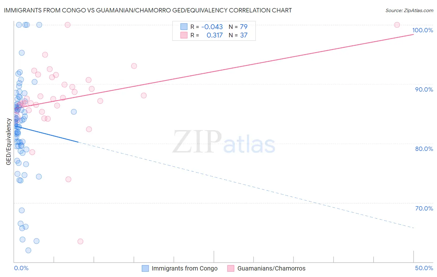 Immigrants from Congo vs Guamanian/Chamorro GED/Equivalency