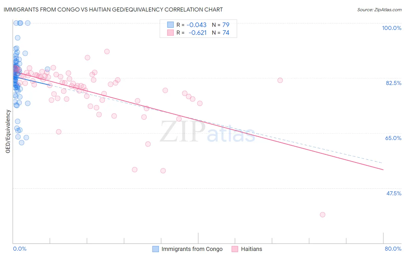 Immigrants from Congo vs Haitian GED/Equivalency