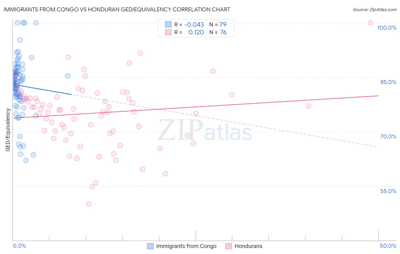 Immigrants from Congo vs Honduran GED/Equivalency