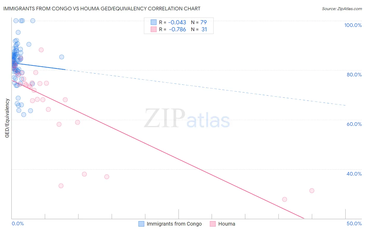 Immigrants from Congo vs Houma GED/Equivalency