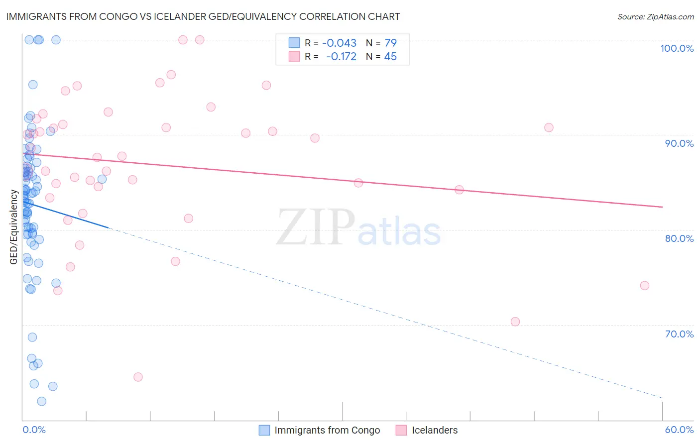 Immigrants from Congo vs Icelander GED/Equivalency