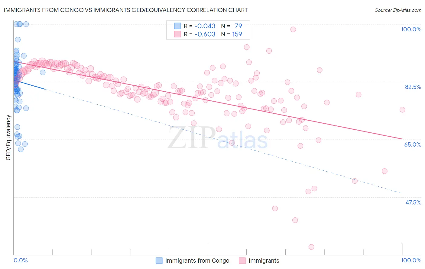 Immigrants from Congo vs Immigrants GED/Equivalency