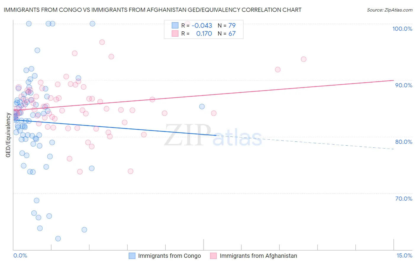 Immigrants from Congo vs Immigrants from Afghanistan GED/Equivalency