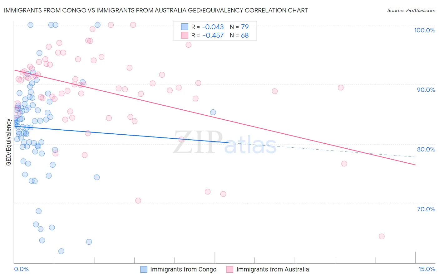 Immigrants from Congo vs Immigrants from Australia GED/Equivalency