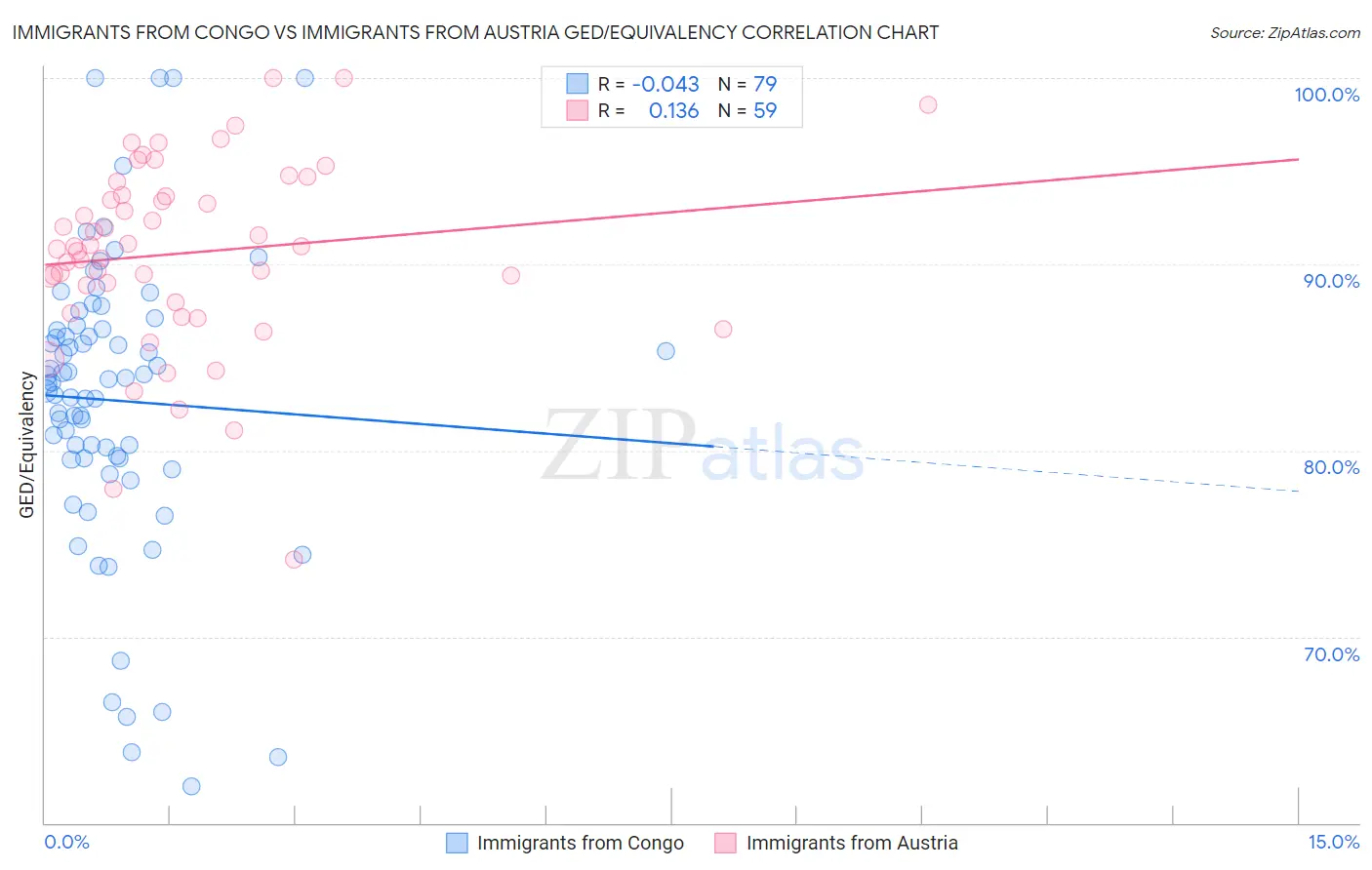 Immigrants from Congo vs Immigrants from Austria GED/Equivalency