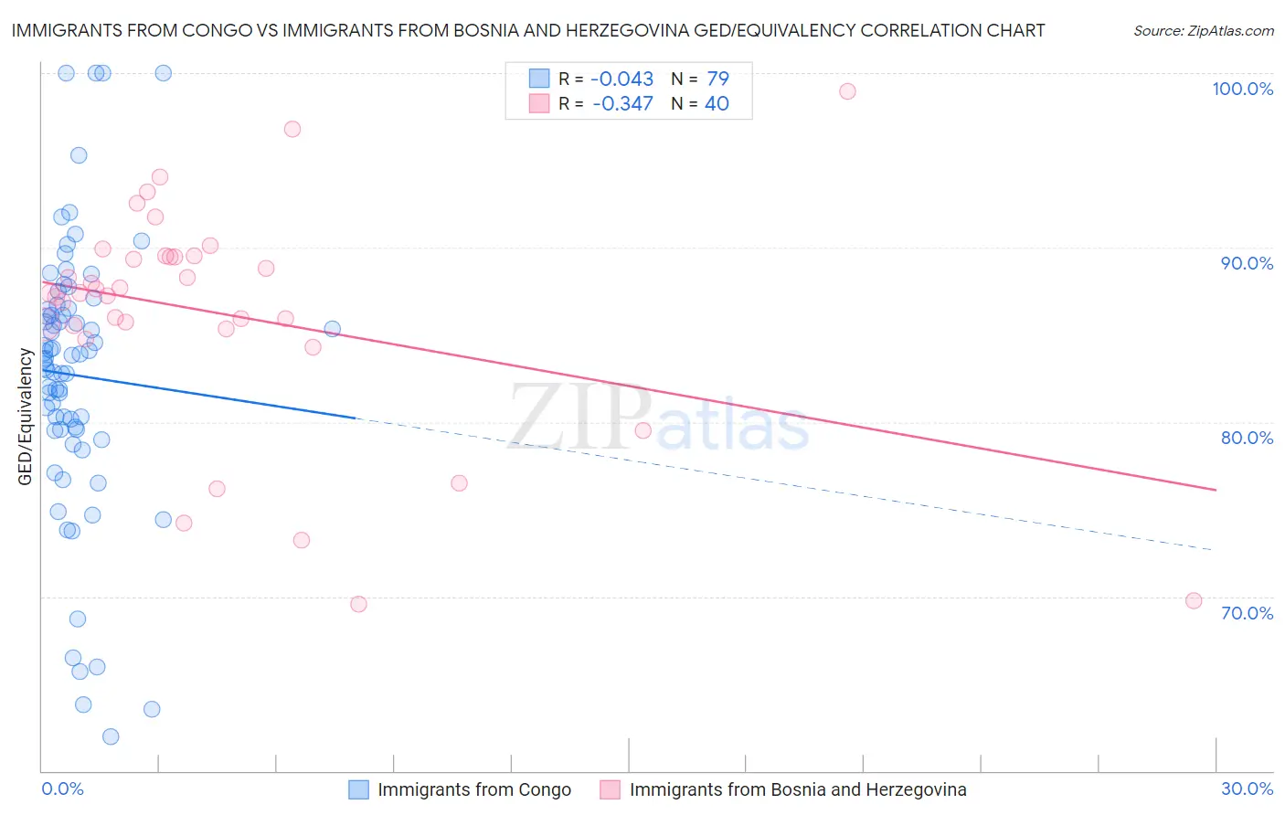 Immigrants from Congo vs Immigrants from Bosnia and Herzegovina GED/Equivalency