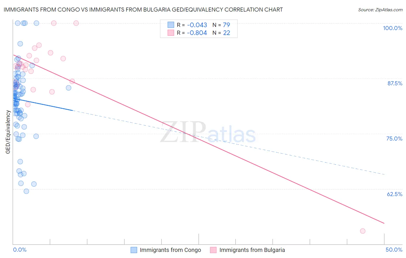 Immigrants from Congo vs Immigrants from Bulgaria GED/Equivalency