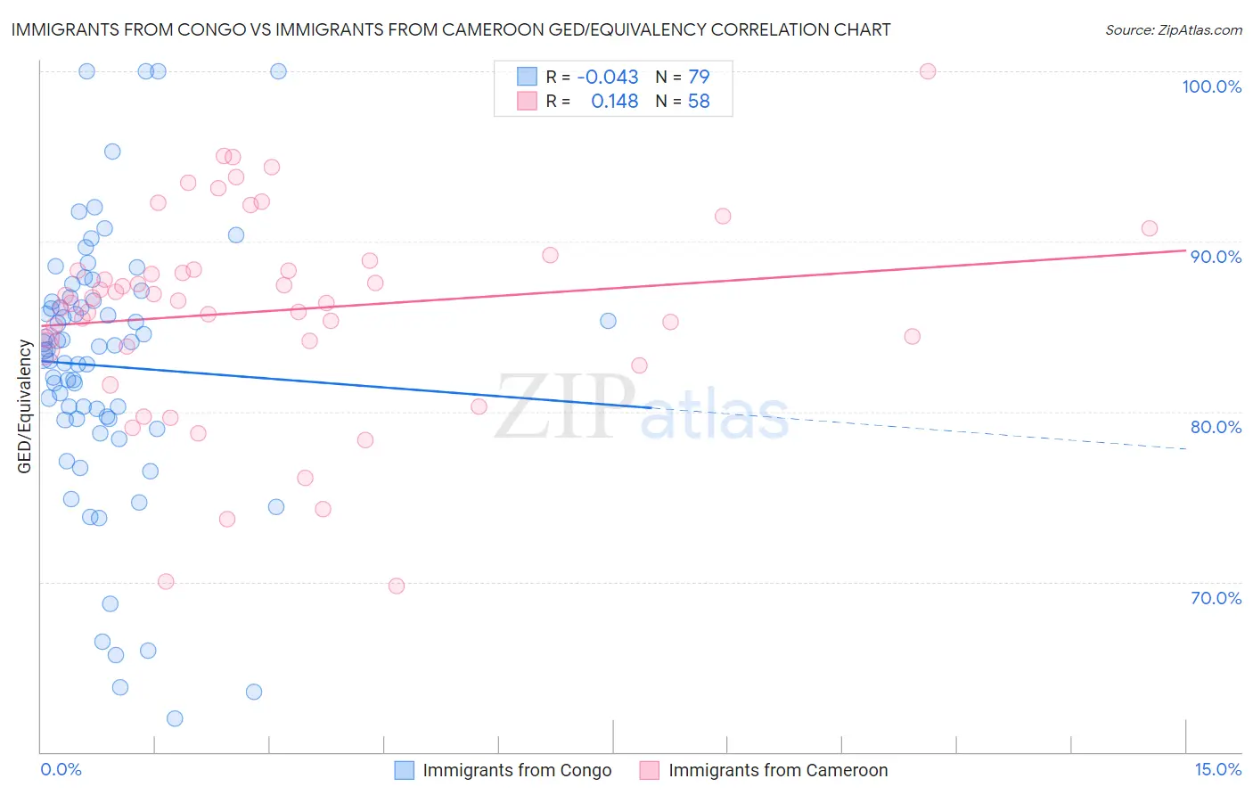 Immigrants from Congo vs Immigrants from Cameroon GED/Equivalency