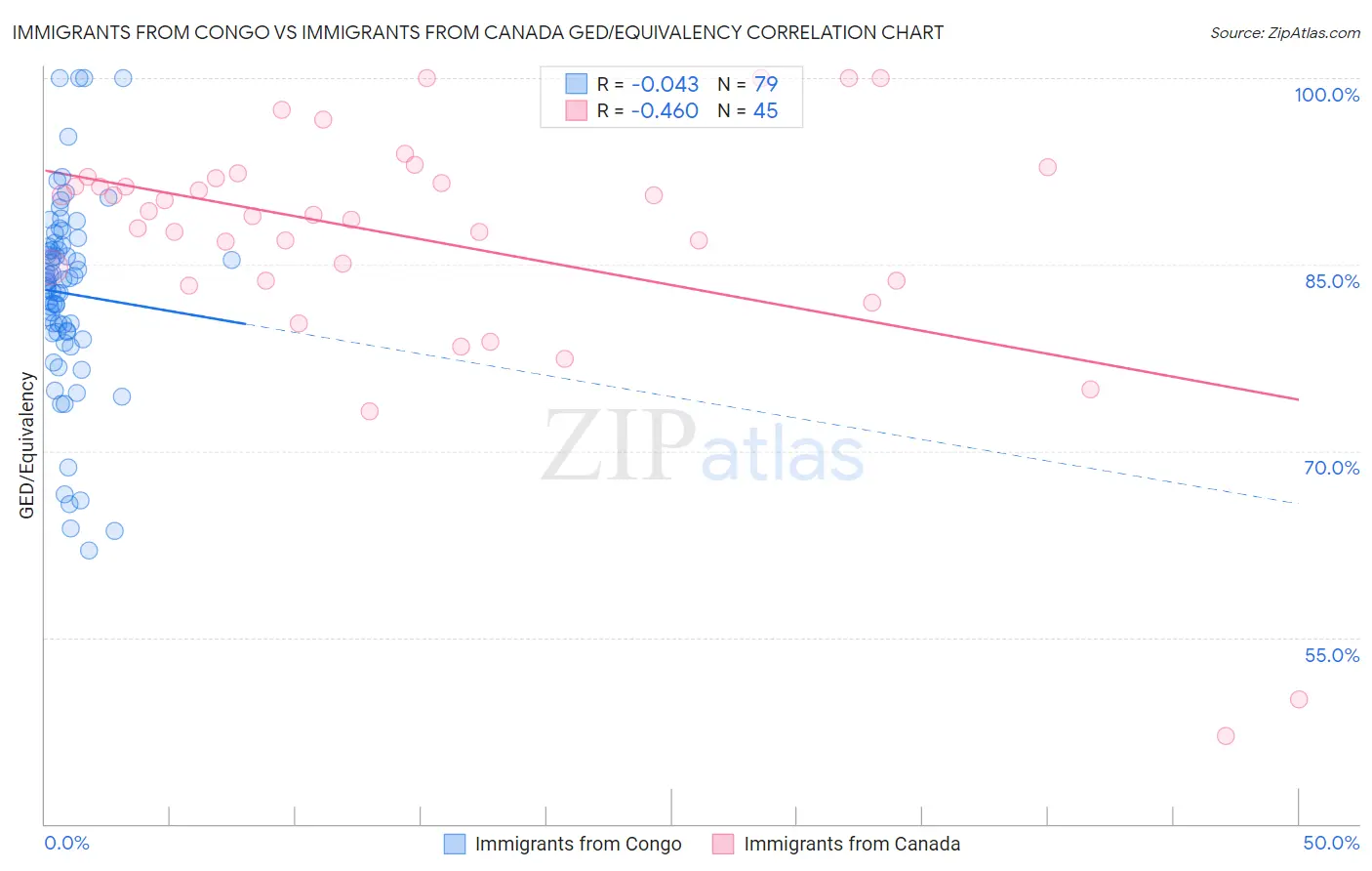 Immigrants from Congo vs Immigrants from Canada GED/Equivalency