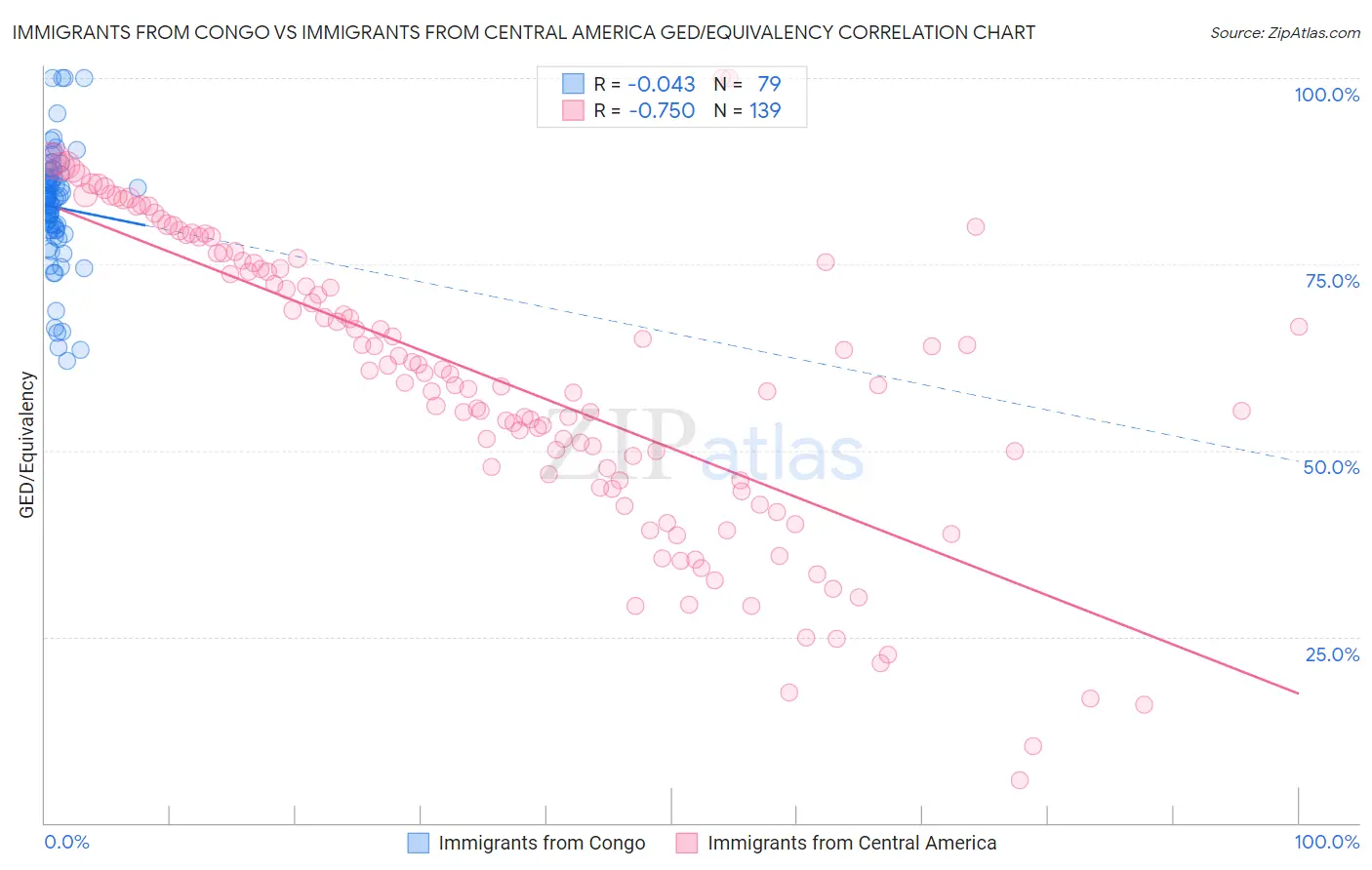 Immigrants from Congo vs Immigrants from Central America GED/Equivalency