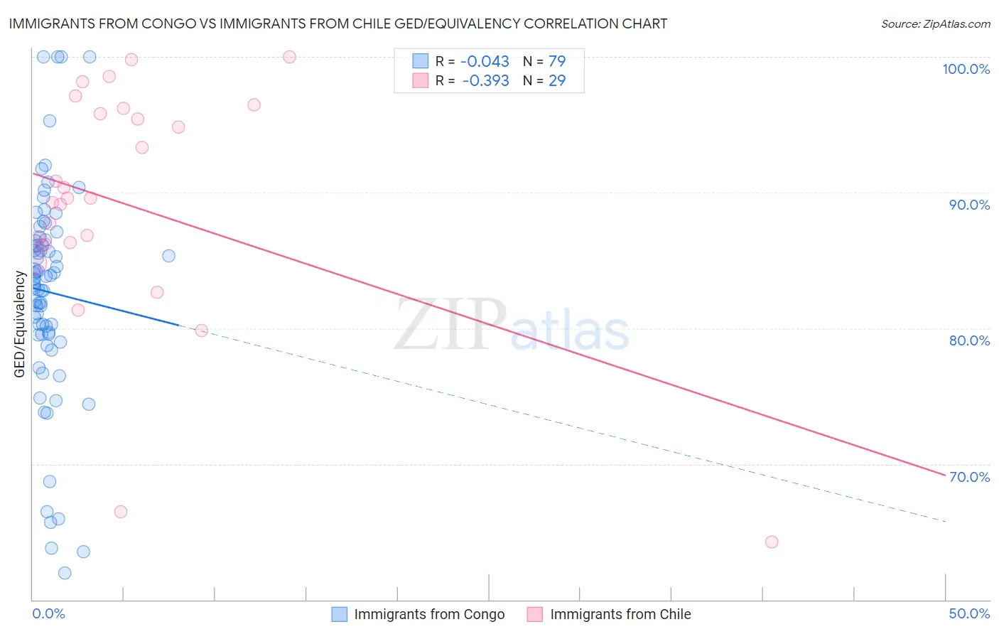 Immigrants from Congo vs Immigrants from Chile GED/Equivalency