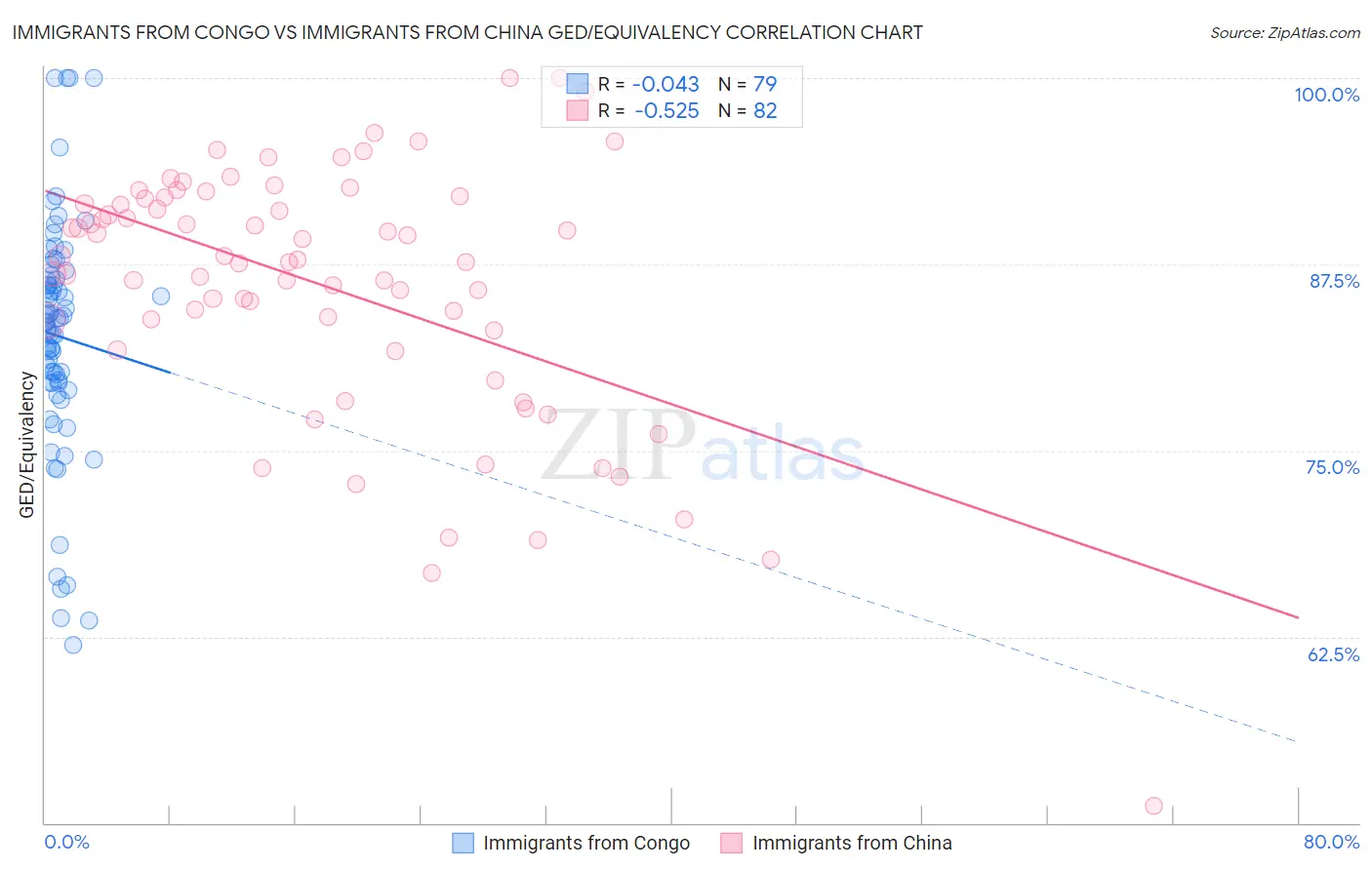 Immigrants from Congo vs Immigrants from China GED/Equivalency