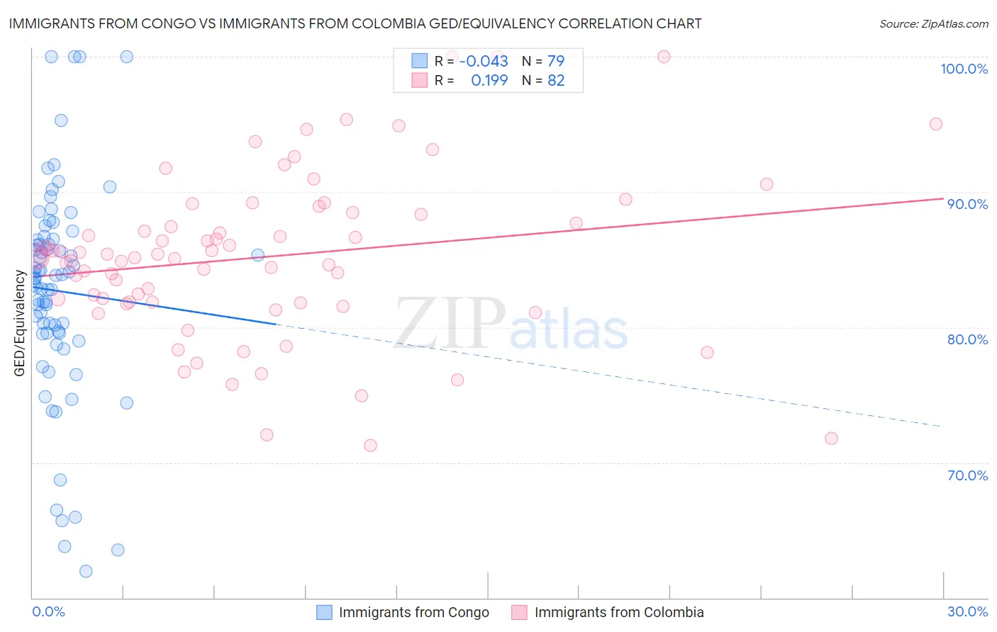 Immigrants from Congo vs Immigrants from Colombia GED/Equivalency
