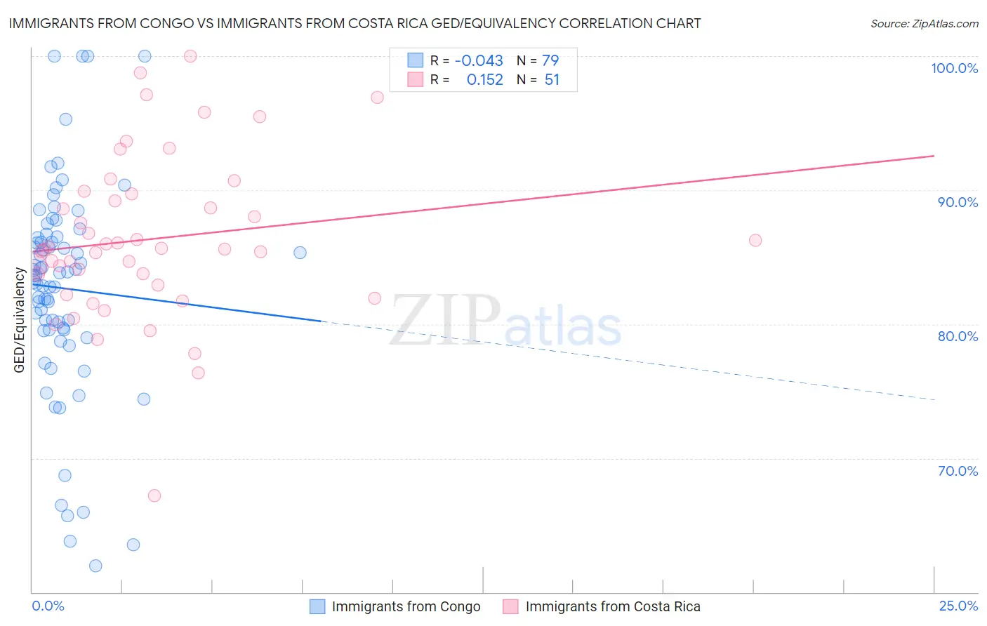 Immigrants from Congo vs Immigrants from Costa Rica GED/Equivalency