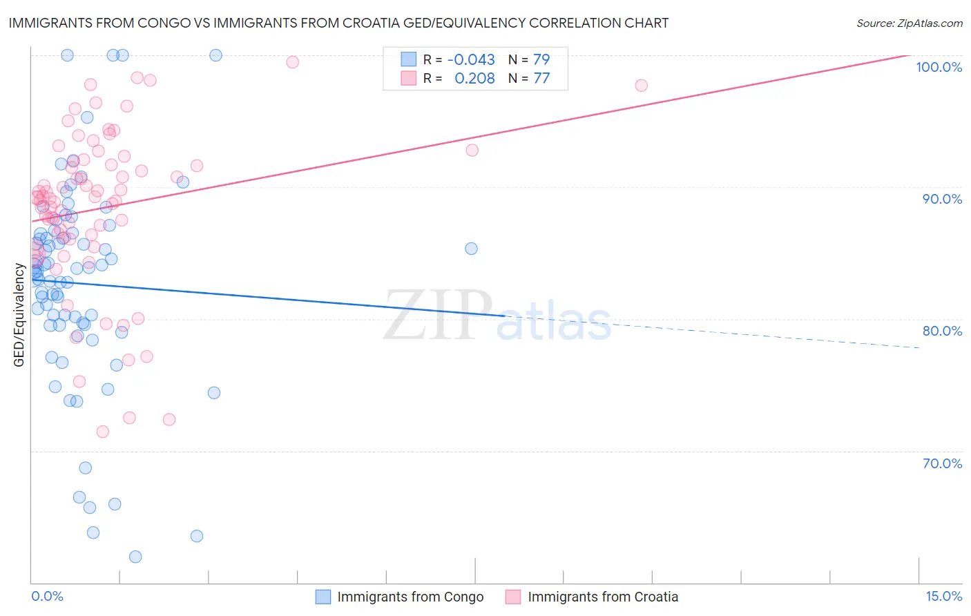 Immigrants from Congo vs Immigrants from Croatia GED/Equivalency