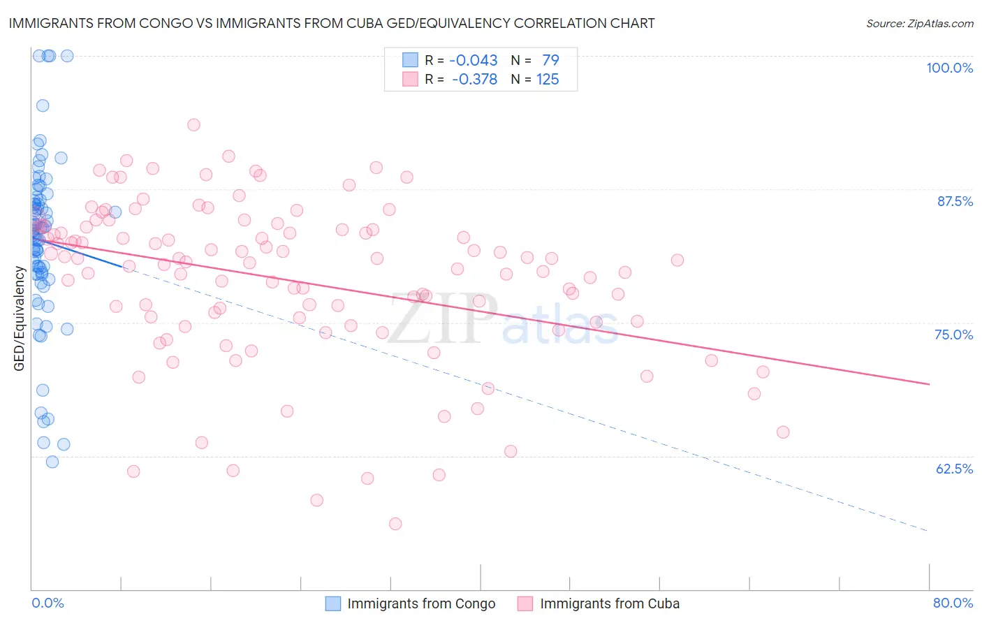 Immigrants from Congo vs Immigrants from Cuba GED/Equivalency