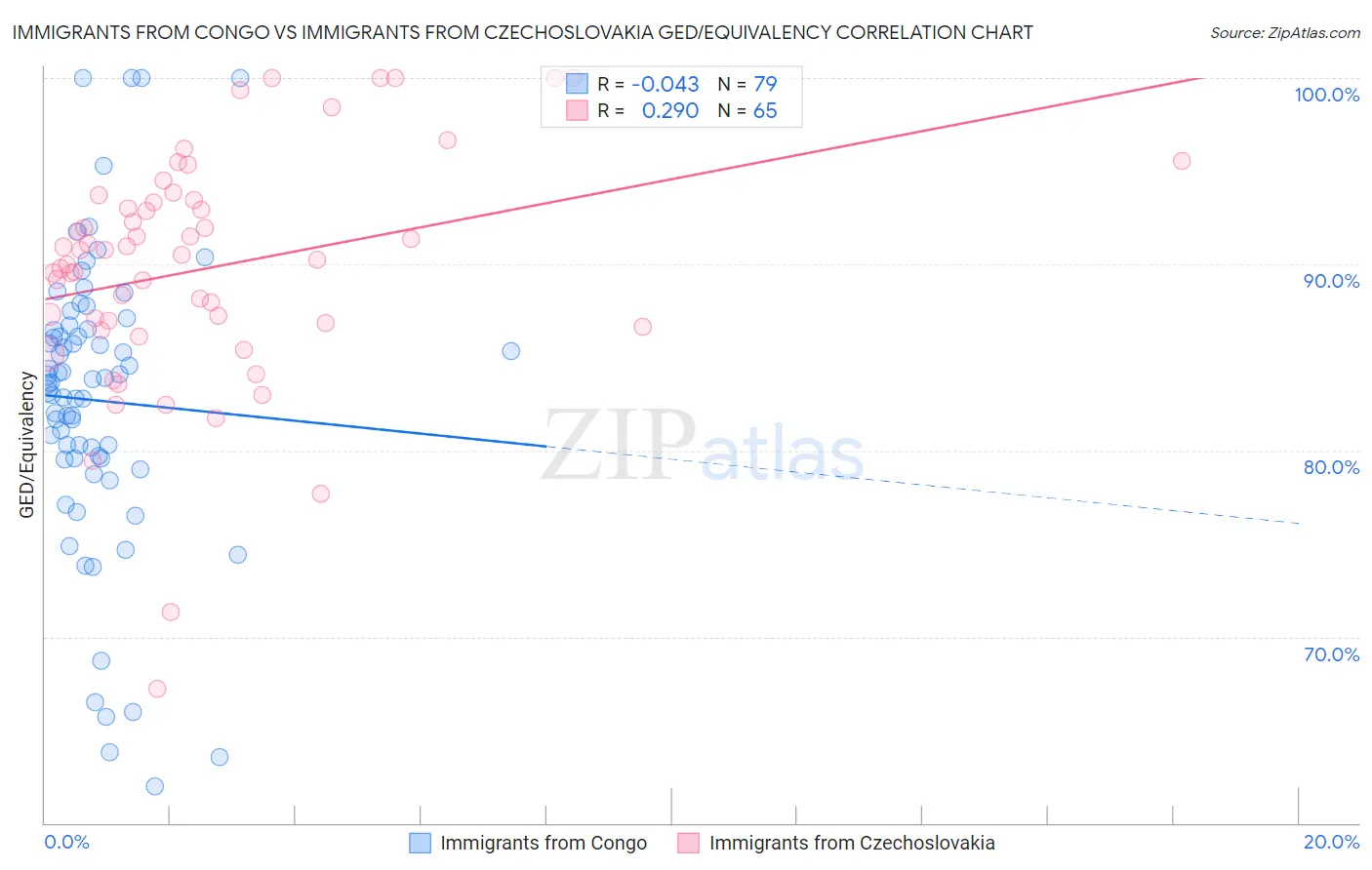 Immigrants from Congo vs Immigrants from Czechoslovakia GED/Equivalency