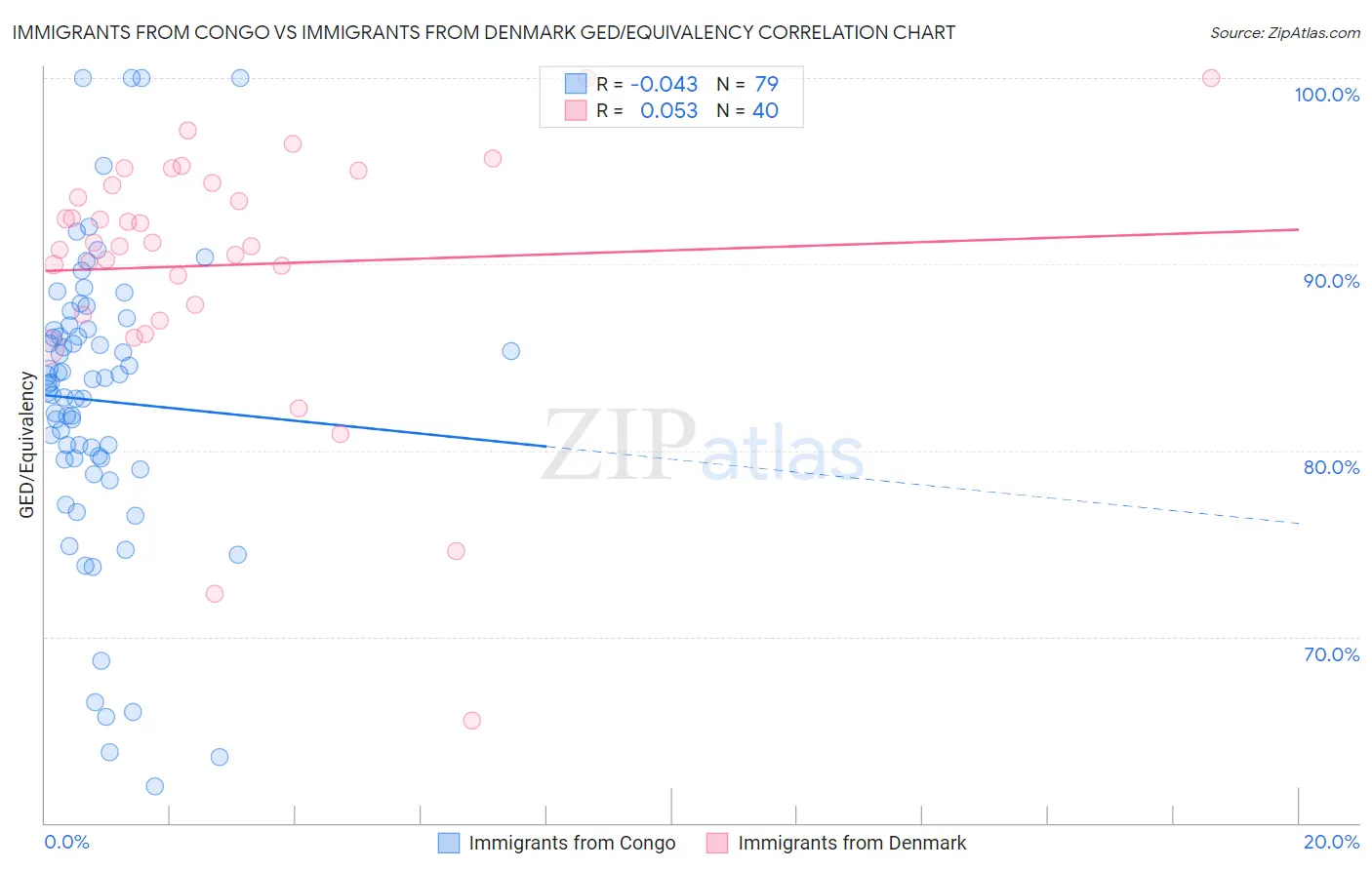 Immigrants from Congo vs Immigrants from Denmark GED/Equivalency